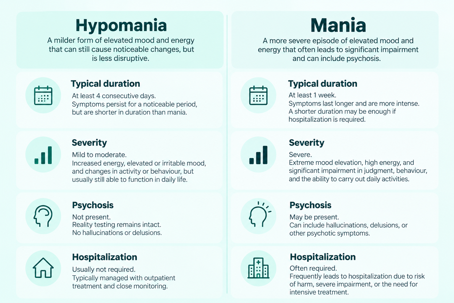 Hypomania vs Mania Compared