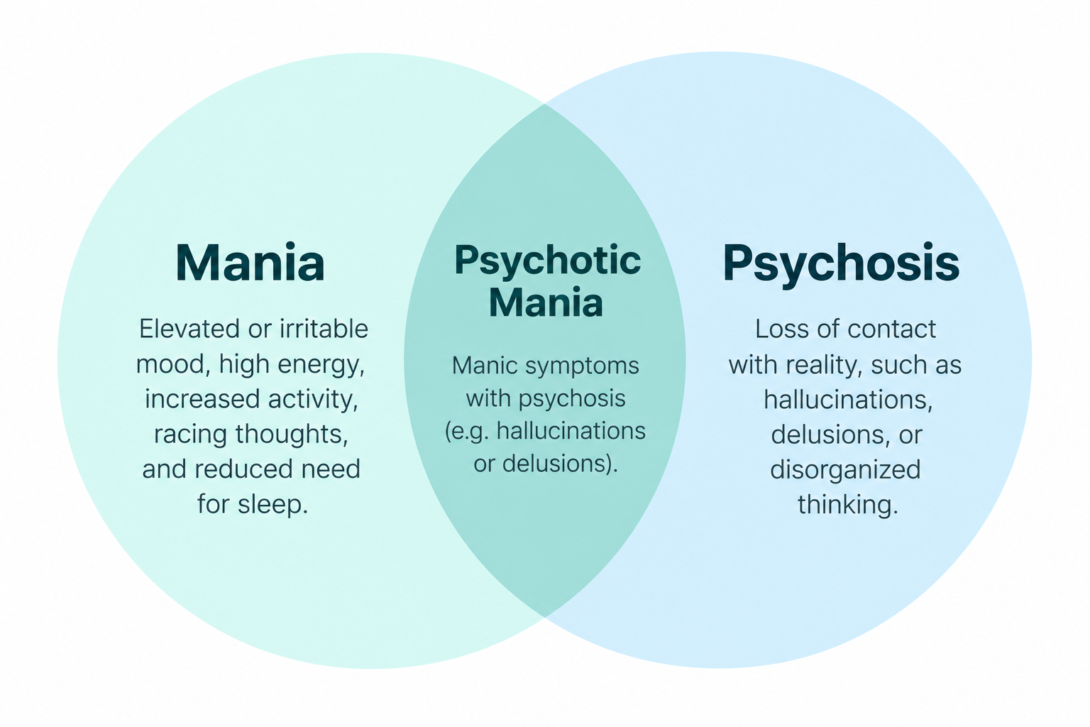 Mania vs Psychosis vs Psychotic Mania Comparison
