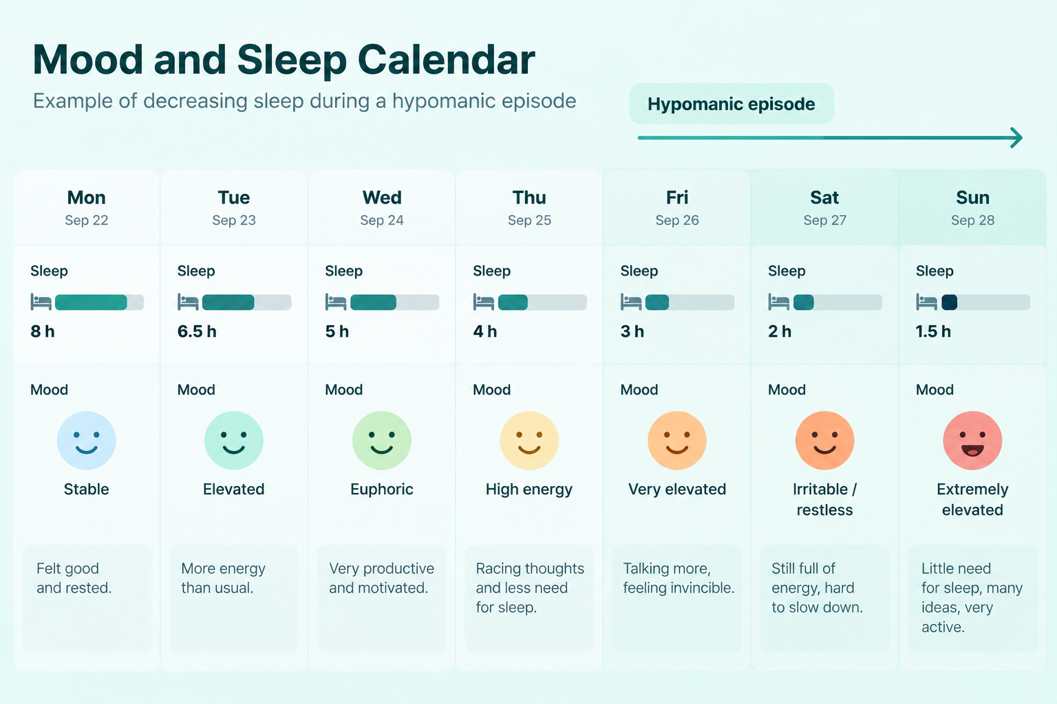 tracking a hypomania episode 